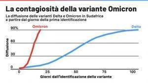 drastico aumento di contagiosità Omicron